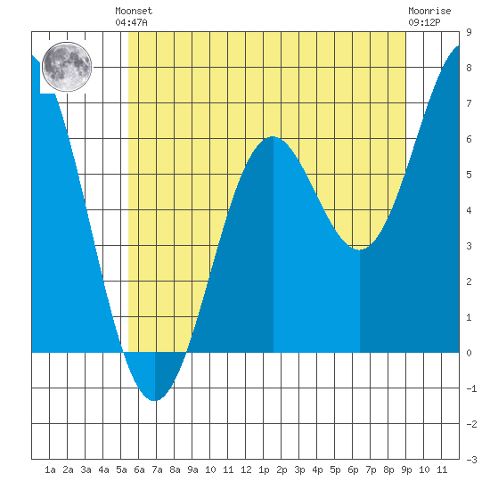 Nehalem Bay tide chart for Saturday, June 3, 2023