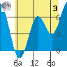 Nehalem Bay tide chart for Saturday, June 3, 2023