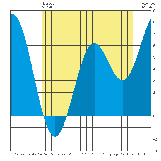 Nehalem Bay tide chart for Sunday, June 4, 2023