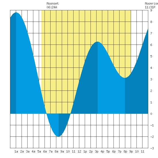 Nehalem Bay tide chart for Monday, June 5, 2023