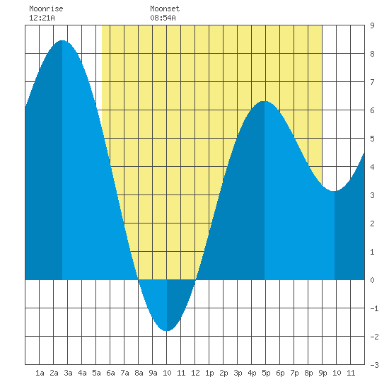 Nehalem Bay tide chart for Wednesday, June 7, 2023