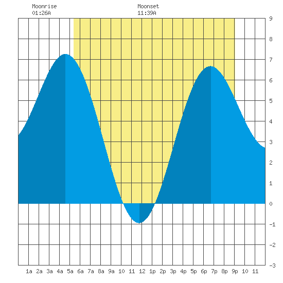 Nehalem Bay tide chart for Friday, June 9, 2023