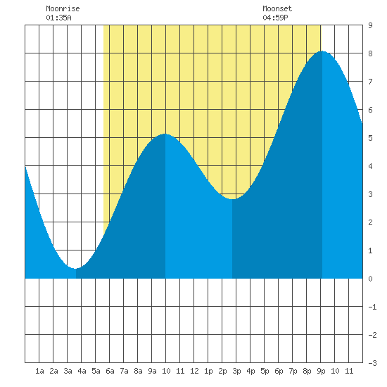 Nehalem Bay tide chart for Wednesday, July 12, 2023