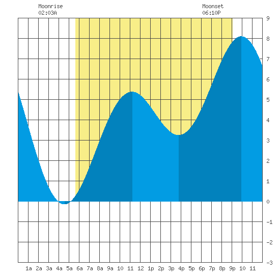 Nehalem Bay tide chart for Thursday, July 13, 2023