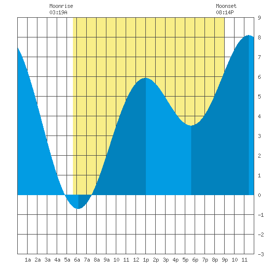 Nehalem Bay tide chart for Saturday, July 15, 2023