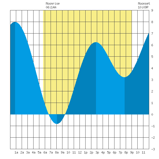 Nehalem Bay tide chart for Tuesday, July 18, 2023