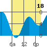 Nehalem Bay tide chart for Tuesday, July 18, 2023