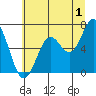 Nehalem Bay tide chart for Saturday, July 1, 2023