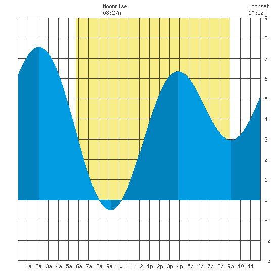 Nehalem Bay tide chart for Thursday, July 20, 2023