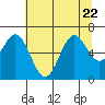 Nehalem Bay tide chart for Saturday, July 22, 2023