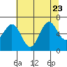 Nehalem Bay tide chart for Sunday, July 23, 2023