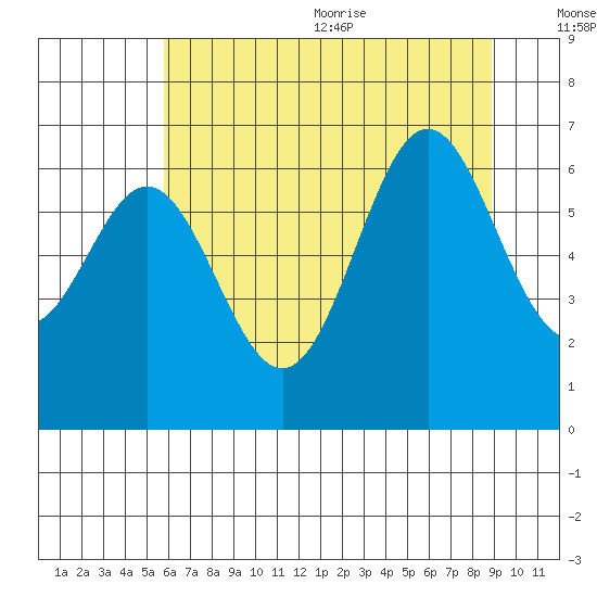 Nehalem Bay tide chart for Monday, July 24, 2023