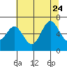 Nehalem Bay tide chart for Monday, July 24, 2023