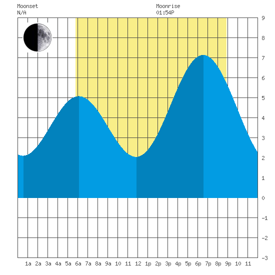 Nehalem Bay tide chart for Tuesday, July 25, 2023