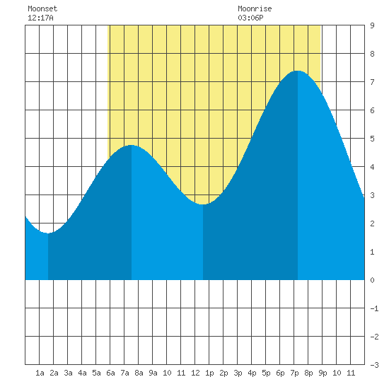Nehalem Bay tide chart for Wednesday, July 26, 2023