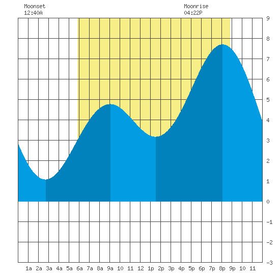 Nehalem Bay tide chart for Thursday, July 27, 2023
