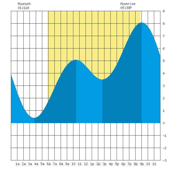 Nehalem Bay tide chart for Friday, July 28, 2023