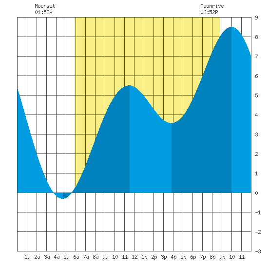 Nehalem Bay tide chart for Saturday, July 29, 2023