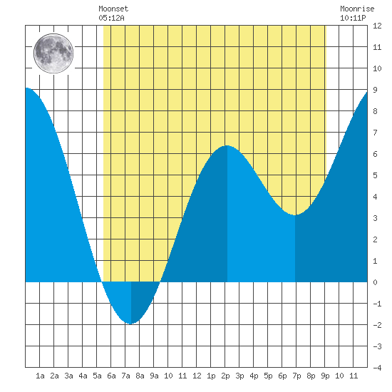 Nehalem Bay tide chart for Monday, July 3, 2023