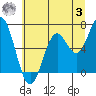 Nehalem Bay tide chart for Monday, July 3, 2023