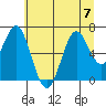 Nehalem Bay tide chart for Friday, July 7, 2023