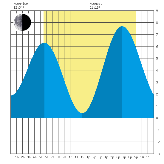 Nehalem Bay tide chart for Sunday, July 9, 2023