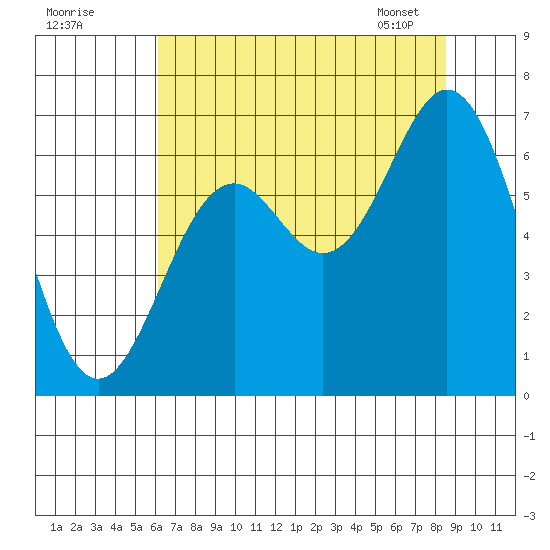Nehalem Bay tide chart for Thursday, August 10, 2023