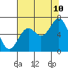 Nehalem Bay tide chart for Thursday, August 10, 2023