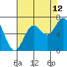 Nehalem Bay tide chart for Saturday, August 12, 2023