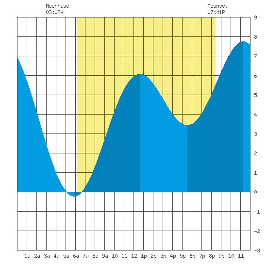 Nehalem Bay tide chart for Sunday, August 13, 2023