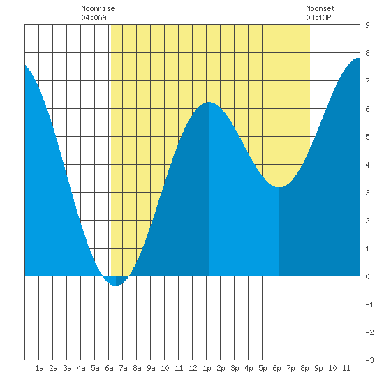 Nehalem Bay tide chart for Monday, August 14, 2023