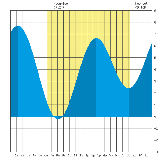 Nehalem Bay tide chart for Thursday, August 17, 2023