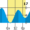 Nehalem Bay tide chart for Thursday, August 17, 2023