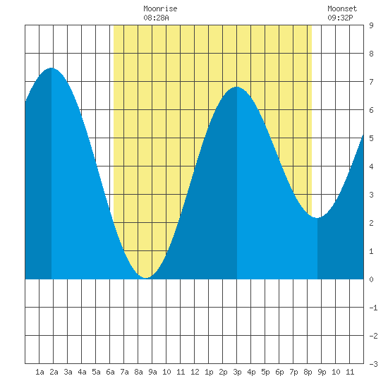 Nehalem Bay tide chart for Friday, August 18, 2023
