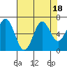 Nehalem Bay tide chart for Friday, August 18, 2023