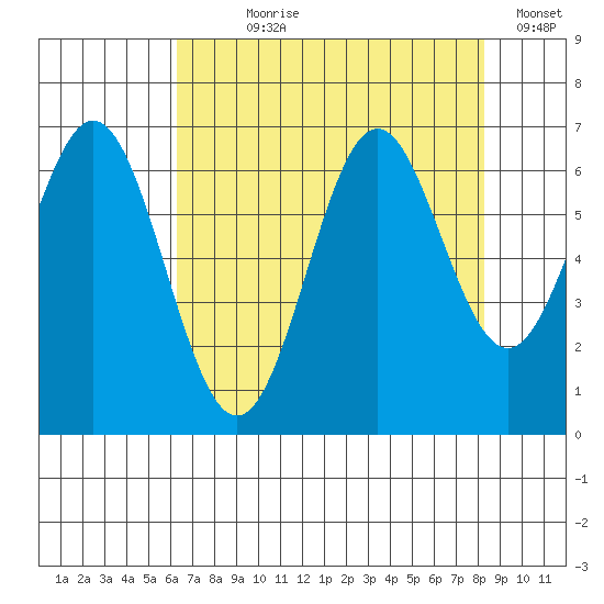 Nehalem Bay tide chart for Saturday, August 19, 2023