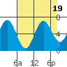 Nehalem Bay tide chart for Saturday, August 19, 2023