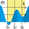 Nehalem Bay tide chart for Tuesday, August 1, 2023