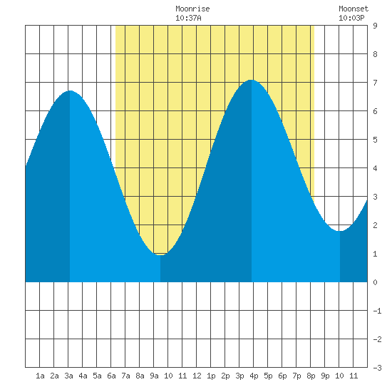 Nehalem Bay tide chart for Sunday, August 20, 2023