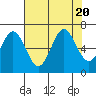 Nehalem Bay tide chart for Sunday, August 20, 2023