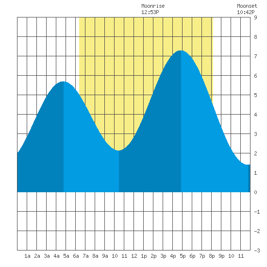 Nehalem Bay tide chart for Tuesday, August 22, 2023