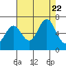 Nehalem Bay tide chart for Tuesday, August 22, 2023