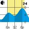 Nehalem Bay tide chart for Thursday, August 24, 2023