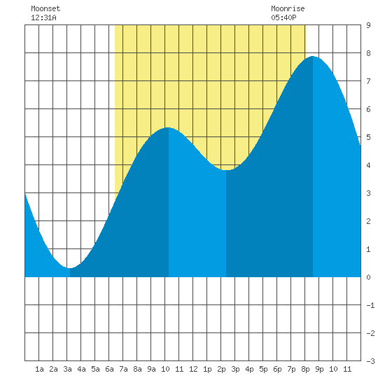 Nehalem Bay tide chart for Saturday, August 26, 2023