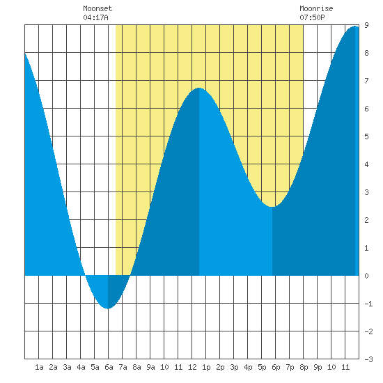Nehalem Bay tide chart for Tuesday, August 29, 2023