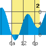 Nehalem Bay tide chart for Wednesday, August 2, 2023