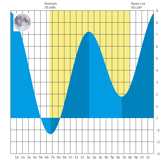 Nehalem Bay tide chart for Wednesday, August 30, 2023