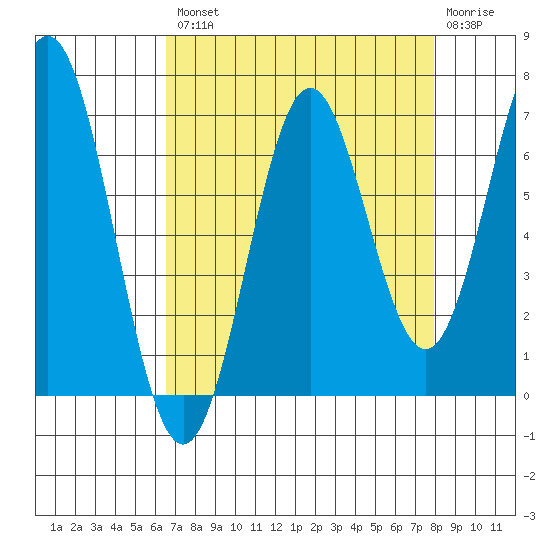 Nehalem Bay tide chart for Thursday, August 31, 2023