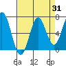 Nehalem Bay tide chart for Thursday, August 31, 2023
