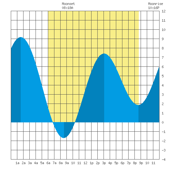 Nehalem Bay tide chart for Thursday, August 3, 2023